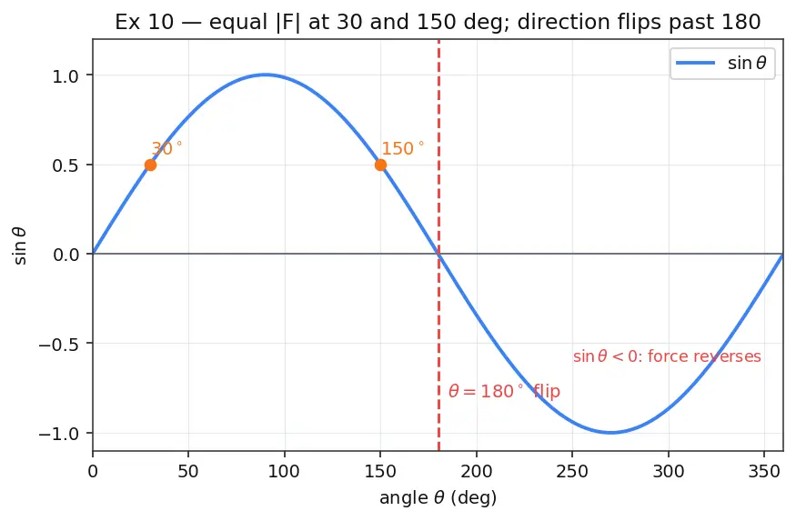 Figure — Magnetic force on charge — F = qv × B