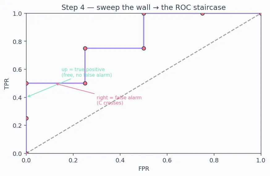 Figure — ROC curve and AUC