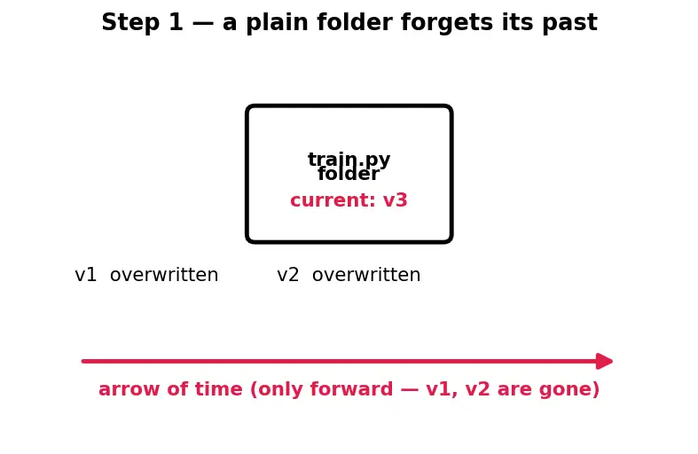 Figure — Git version control basics