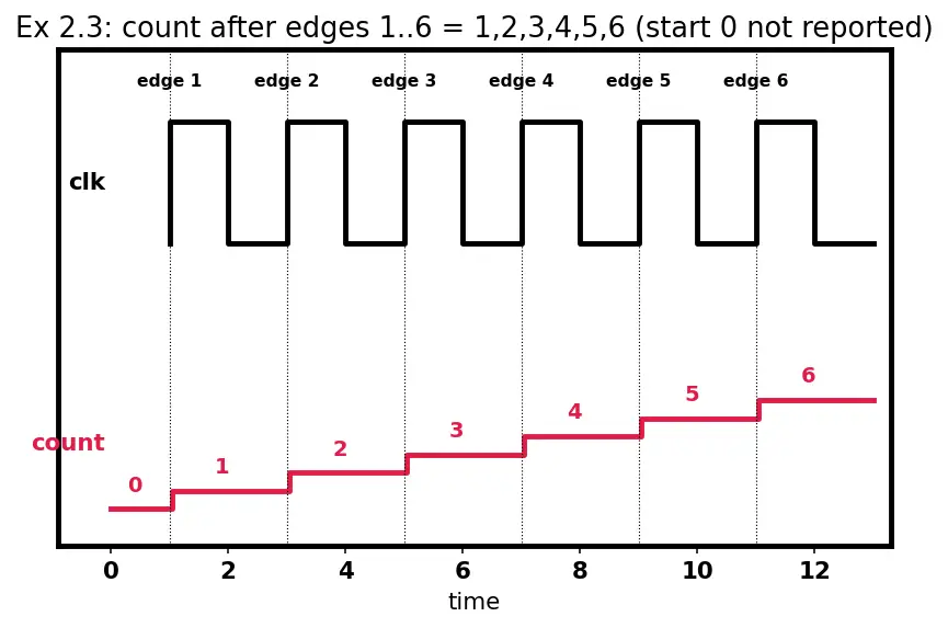 Figure — Sequential logic and always blocks