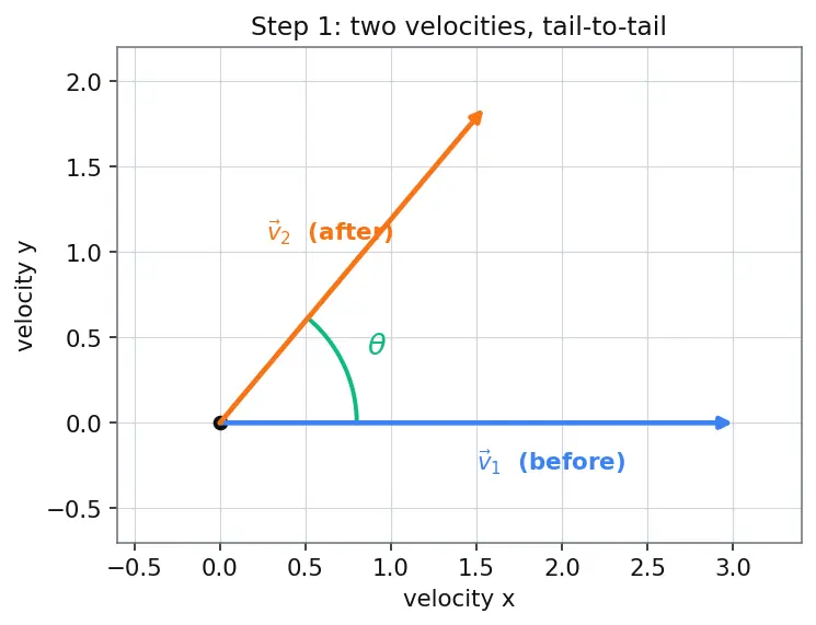 Figure — Combined maneuvers — optimal split between plane change and velocity change