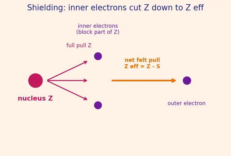 Figure — Ionization energy — first, second, …; trends and anomalies (e.g. B  -  Be)