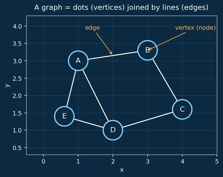 Figure — DFS applications — cycle detection (directed and undirected)
