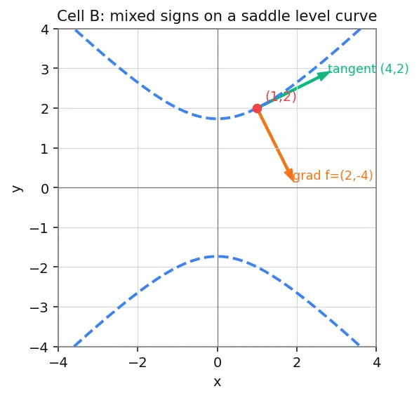 Figure — Gradient perpendicular to level curves - surfaces