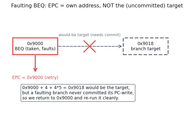 Figure — Instruction-level semantics and exceptions