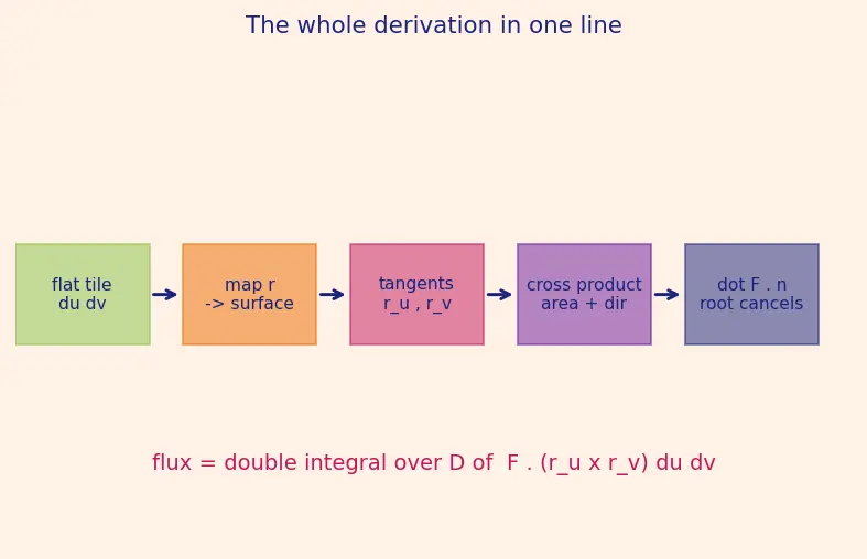 Figure — Surface integrals — scalar and vector (flux)
