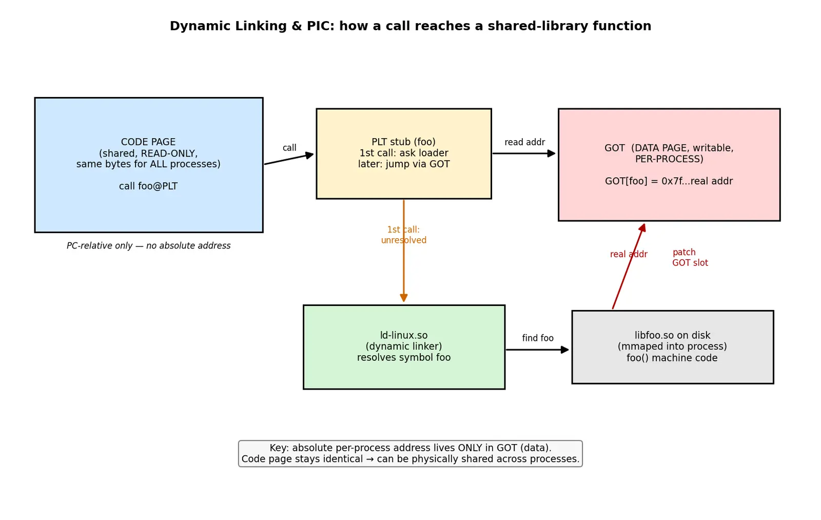Figure — Dynamic - shared libraries — .so  -  .dll, dynamic linking, PIC