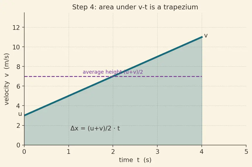 Figure — Graphs — x-t, v-t, a-t; areas and slopes meaning