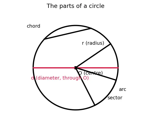 Figure — Circles — centre, radius, diameter, chord, arc, sector, segment