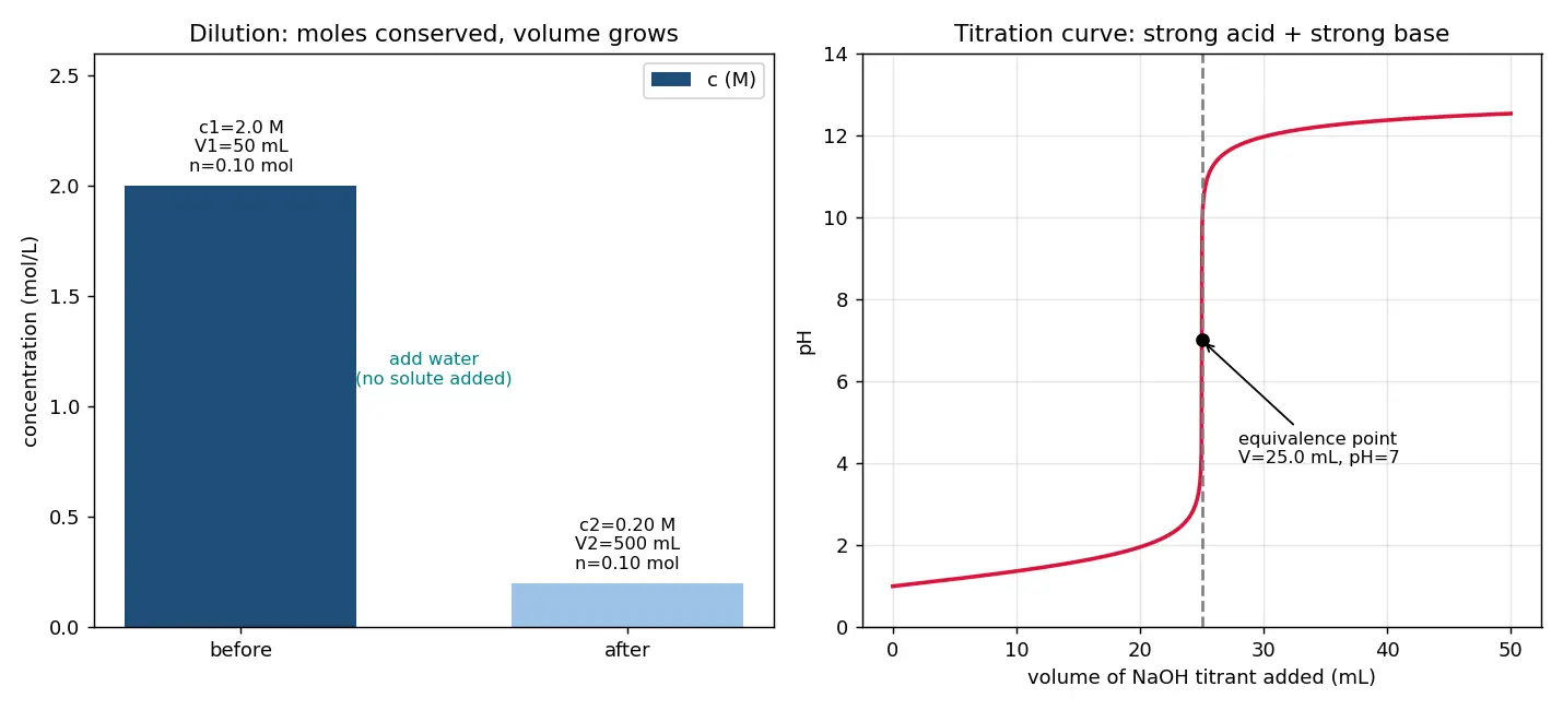 Figure — Solution stoichiometry — titrations, dilutions