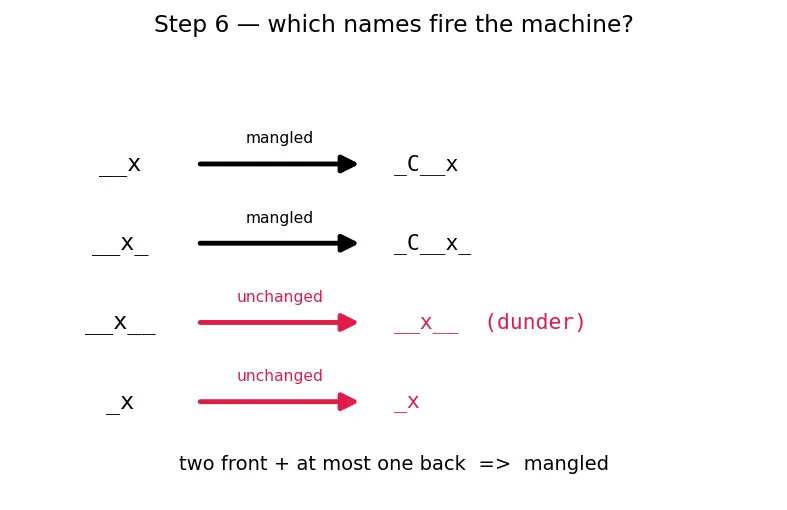 Figure — Encapsulation — hiding internal state, name mangling (`__name`)