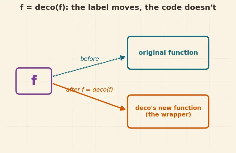 Figure — Decorators — function decorators, @, wraps