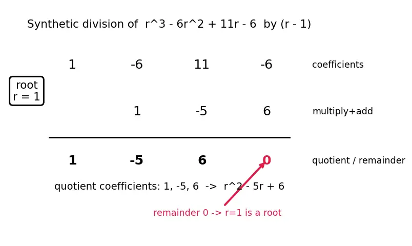 Figure — Homogeneous with constant coefficients — characteristic equation