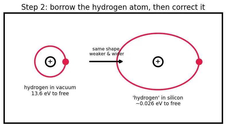 Figure — Donor - acceptor energy levels in the band gap