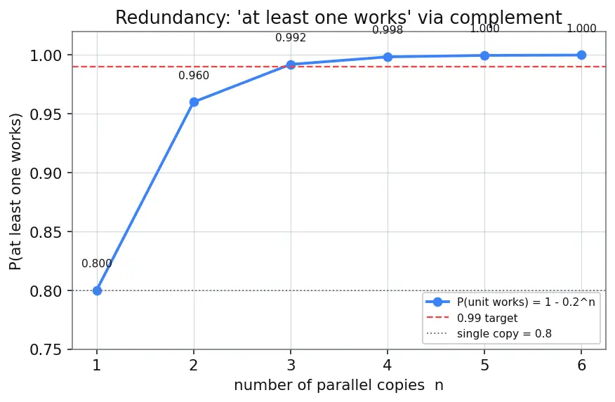 Figure — Independent events — multiplication rule