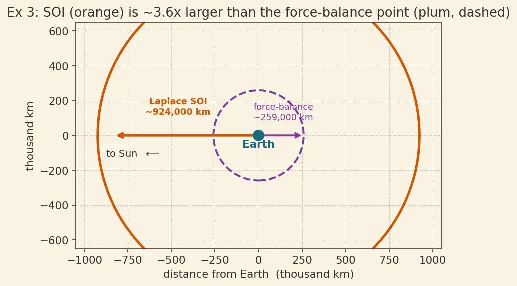 Figure — Sphere of influence — radius derivation