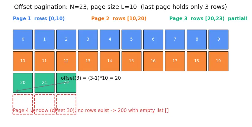 Figure — REST API design — resources, HTTP methods, status codes, versioning, pagination