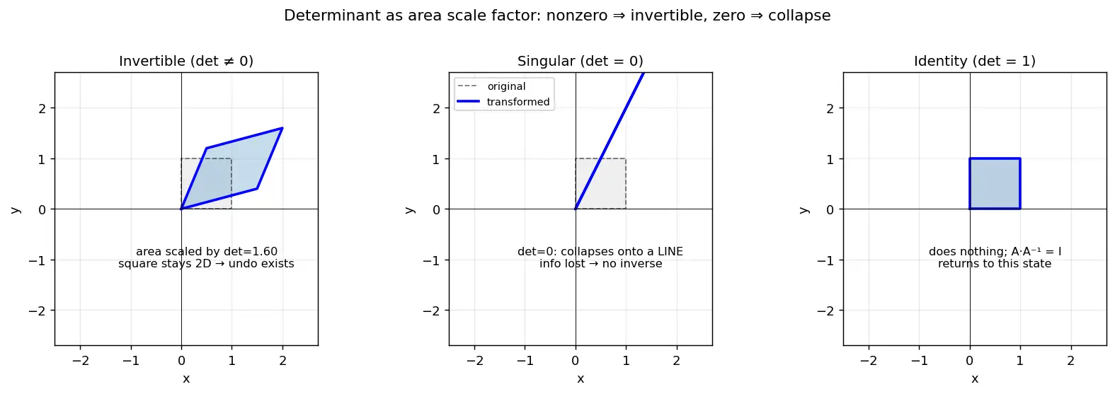 Figure — Matrix inverse and conditions for invertibility