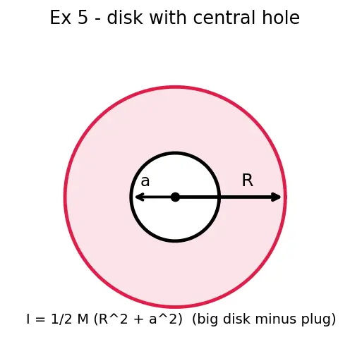 Figure — Moment of inertia of -  rod (about end, centre), disk, ring, sphere (solid, hollow), cylinder