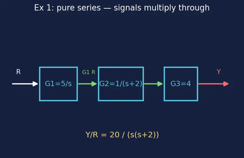 Figure — Block diagram algebra