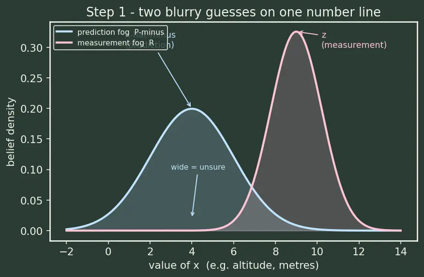 Figure — Kalman gain — minimizes trace of covariance