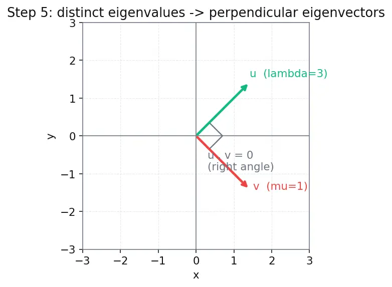 Figure — Symmetric matrices — spectral theorem (real eigenvalues, orthogonal eigenvectors)