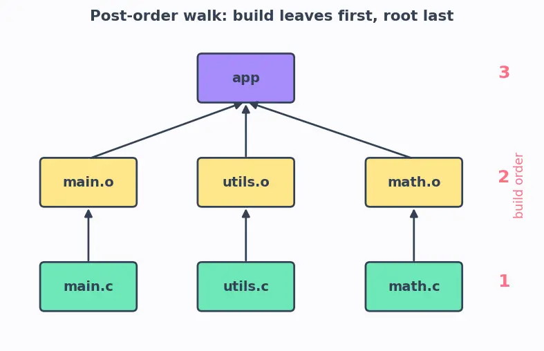 Figure — Makefiles — targets, prerequisites, recipes, variables, automatic variables