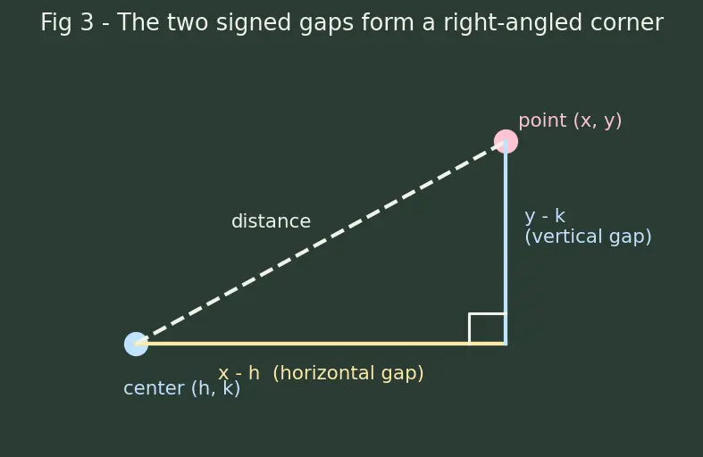 Figure — Circle equation — standard form (x−h)² + (y−k)² = r²