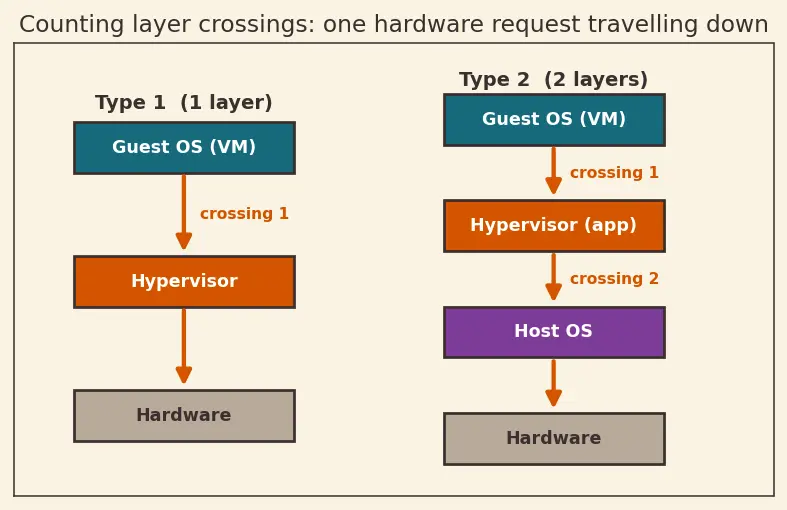Figure — Virtualization — type 1 and type 2 hypervisors