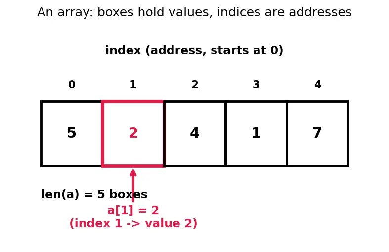 Figure — Merge sort — divide and conquer, O(n log n), stable, proof of correctness
