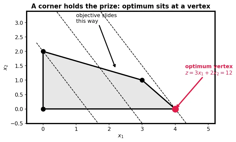 Figure — Linear programming — simplex method (intro)