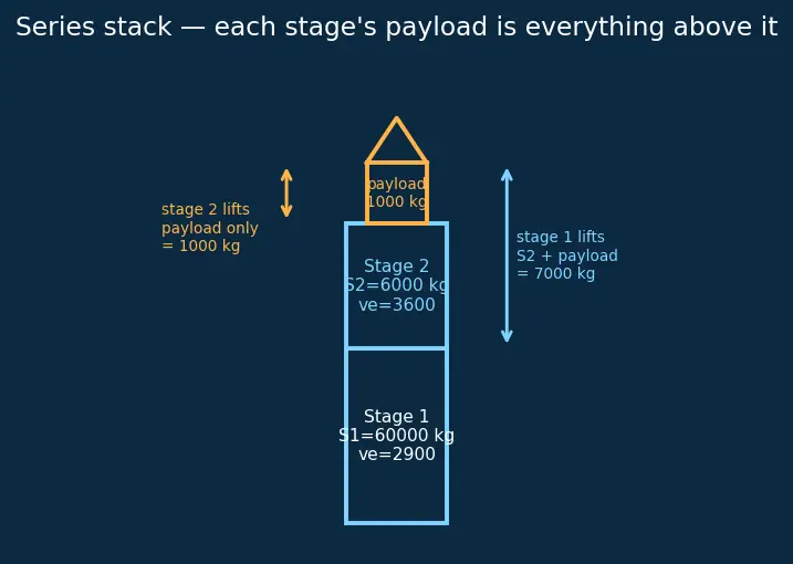 Figure — Rocket staging — series staging, parallel staging