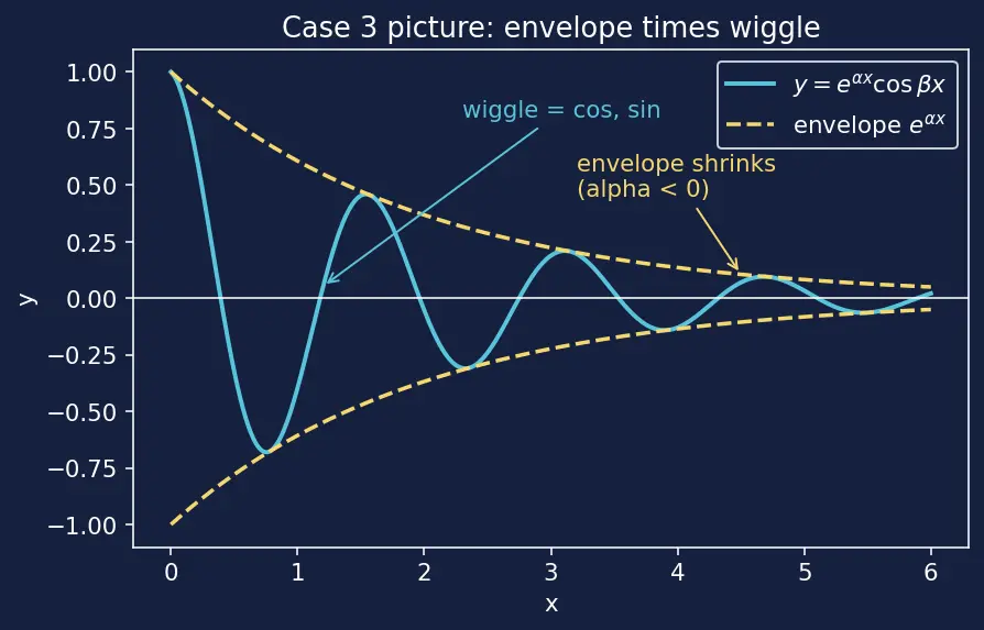 Figure — Case 3 -  complex conjugate roots — Euler's formula connection