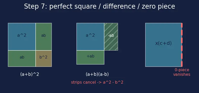 Figure — Multiplication of algebraic expressions — monomial × polynomial, polynomial × polynomial