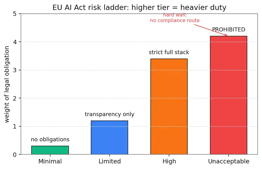 Figure — AI governance and regulation (EU AI Act)