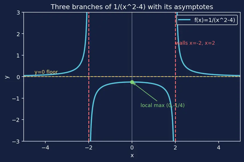 Figure — Curve sketching — systematic approach