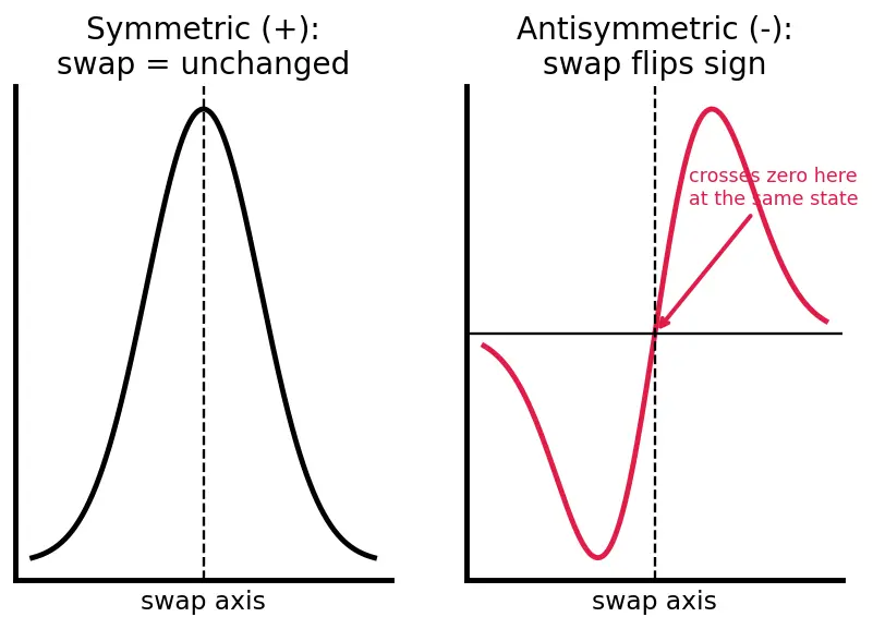 Figure — Pauli exclusion principle