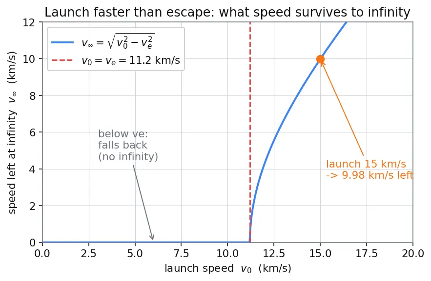 Figure — Escape velocity — derivation