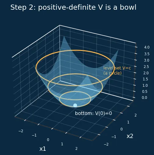 Figure — Lyapunov stability — Lyapunov function, positive definiteness