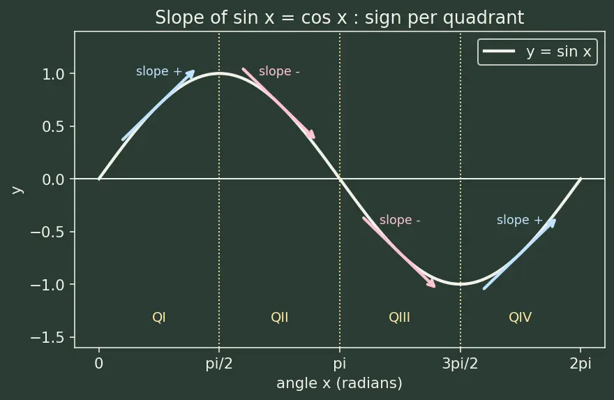 Figure — Derivatives of sin x, cos x — proofs from first principles