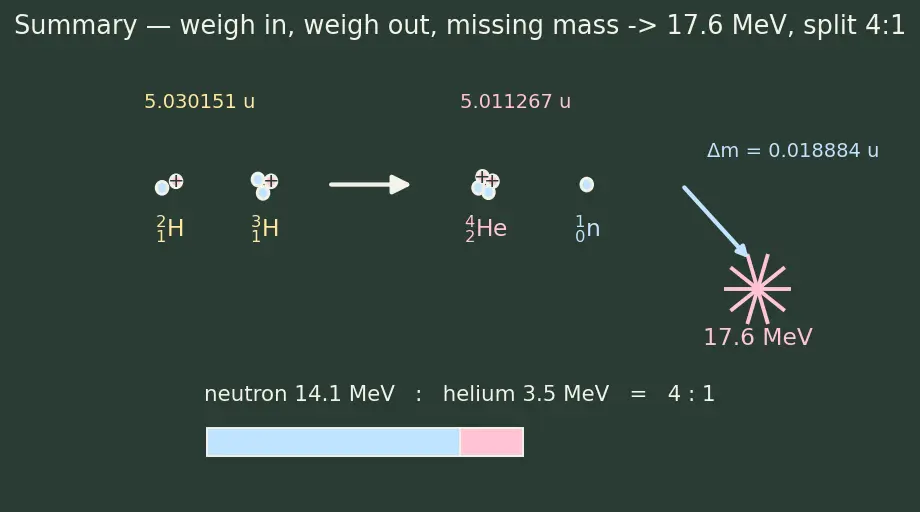 Figure — Fusion — D-T reaction, solar fusion (p-p chain), tokamak - ICF