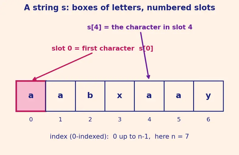 Figure — Z-algorithm — Z-array construction, O(n+m)