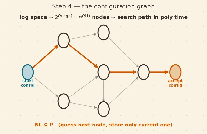 Figure — Complexity — DTIME, DSPACE, complexity classes