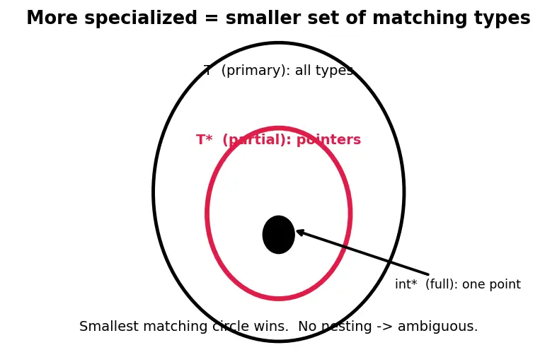 Figure — Template specialization — full and partial