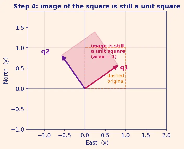 Figure — Orthogonal matrices — properties, det = ±1