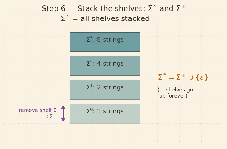 Figure — Alphabet, string, language — formal definitions