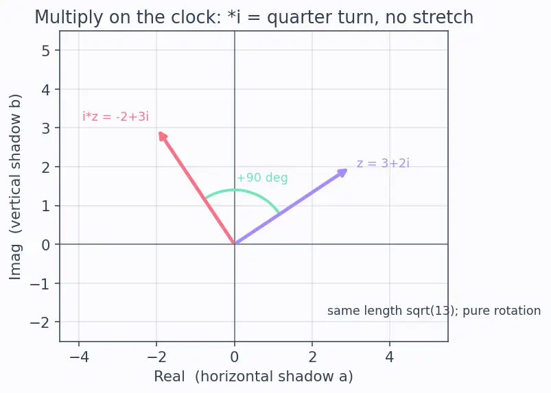 Figure — Algebraic operations — add, subtract, multiply, divide (rectangular and polar)