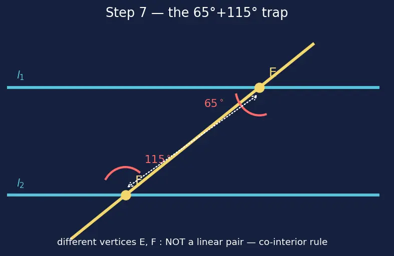 Figure — Parallel and perpendicular lines — properties, transversal, alternate - co-interior angles