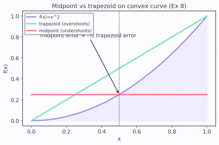 Figure — Implementing numerical integration from scratch — trapezoidal, Simpson's