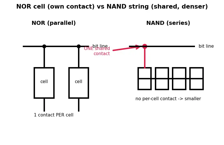 Figure — Flash memory (NOR vs NAND)
